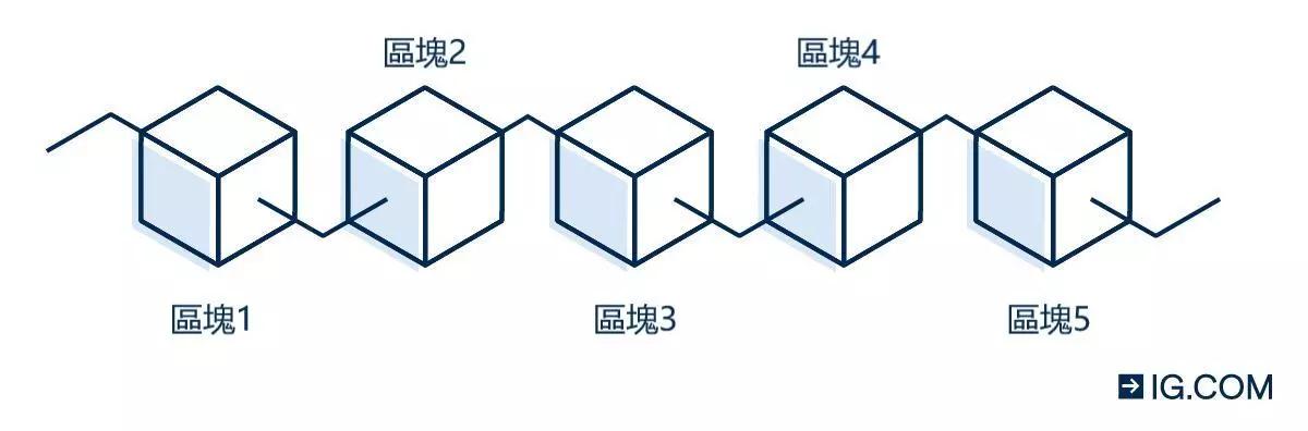 去中心化:比特币网络的去中心化特性是许多美国人对购买比特币感兴趣的另一个原因。没有任何个人或机构拥有比特币网络,因此个人可以控制自己的资金,而无需依赖银行等第三方机构。将比特币存放在非托管钱包中,只有_比特币区块链去中心化_比特币为什么去中心化