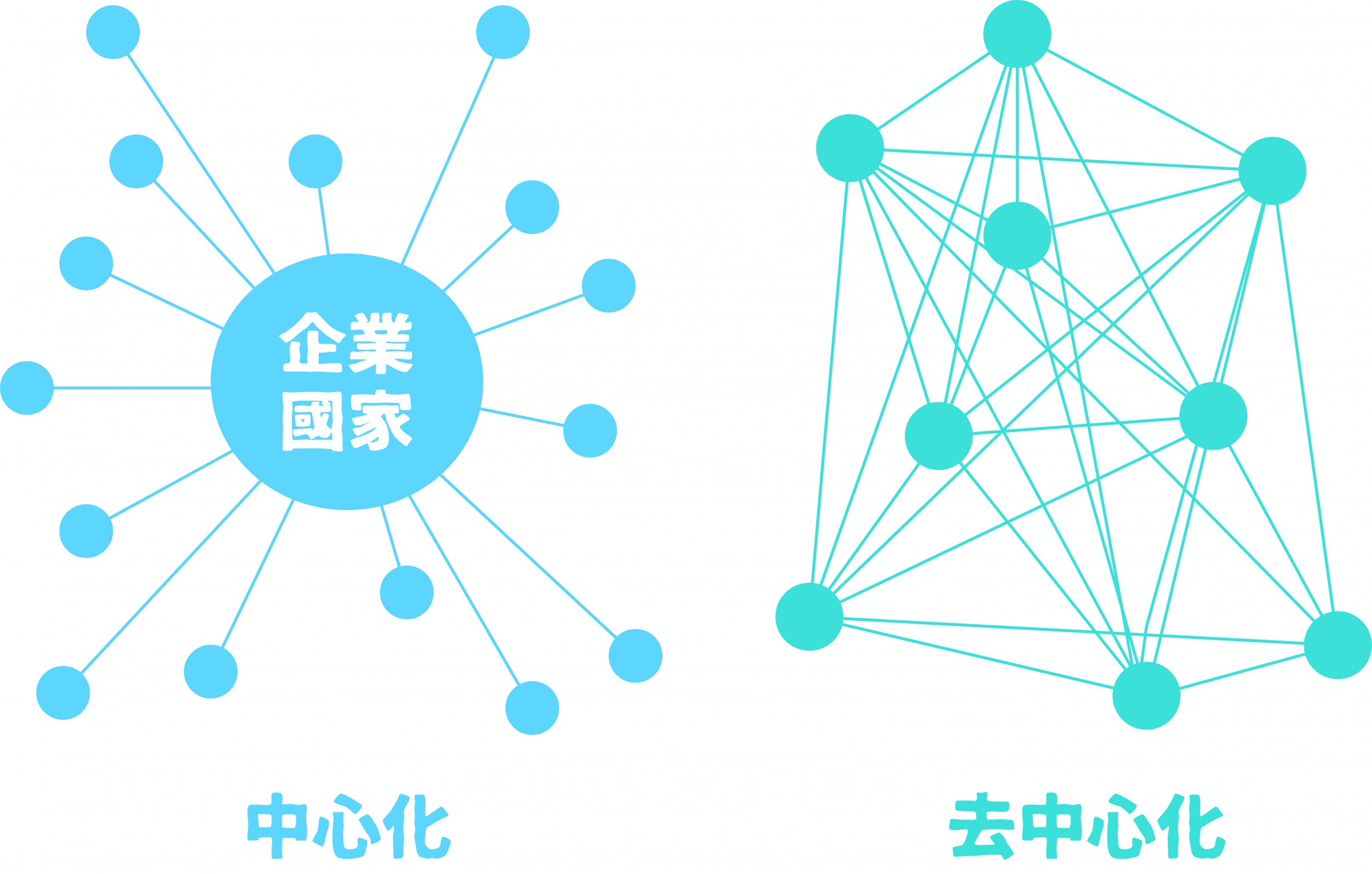 比特币区块链去中心化_去中心化:比特币网络的去中心化特性是许多美国人对购买比特币感兴趣的另一个原因。没有任何个人或机构拥有比特币网络,因此个人可以控制自己的资金,而无需依赖银行等第三方机构。将比特币存放在非托管钱包中,只有_比特币为什么去中心化
